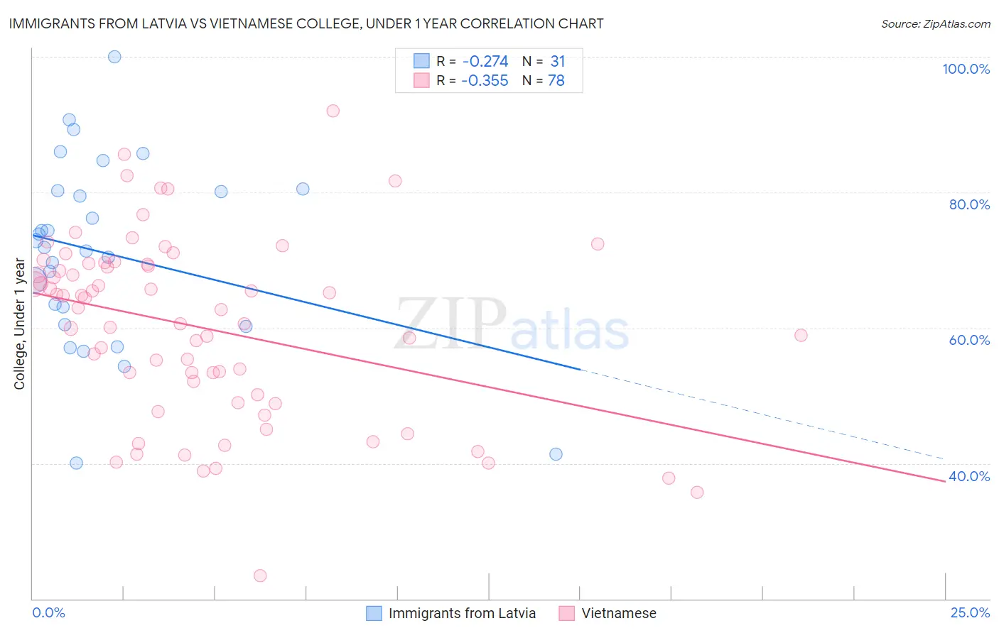 Immigrants from Latvia vs Vietnamese College, Under 1 year