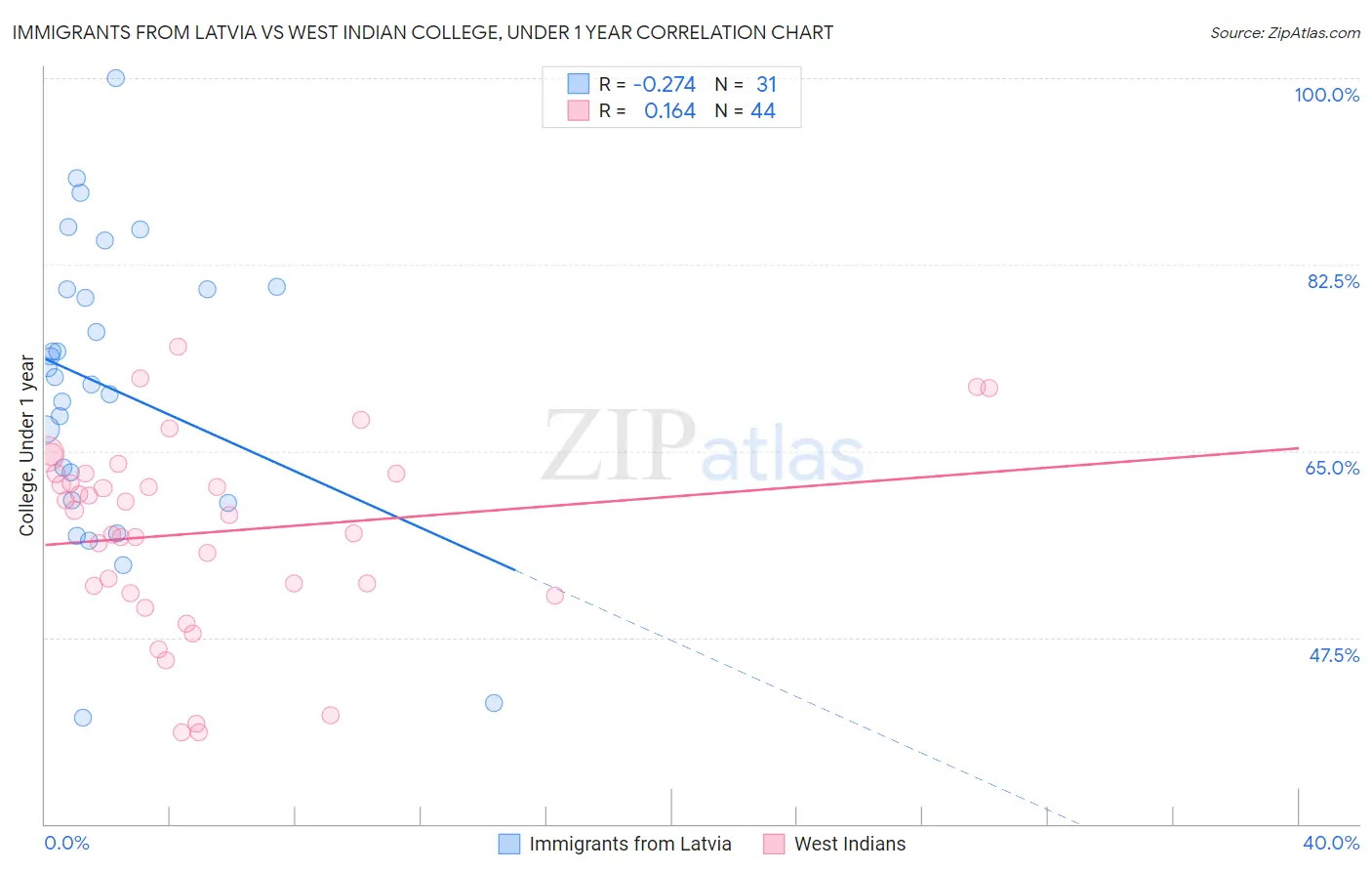 Immigrants from Latvia vs West Indian College, Under 1 year