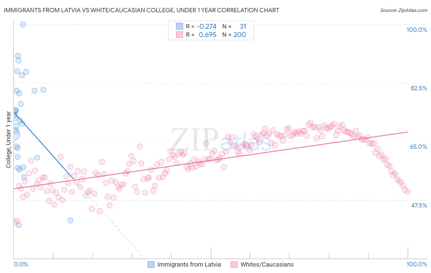 Immigrants from Latvia vs White/Caucasian College, Under 1 year
