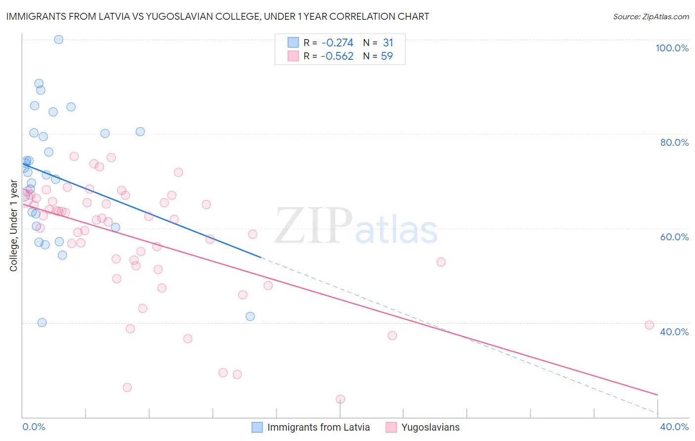 Immigrants from Latvia vs Yugoslavian College, Under 1 year