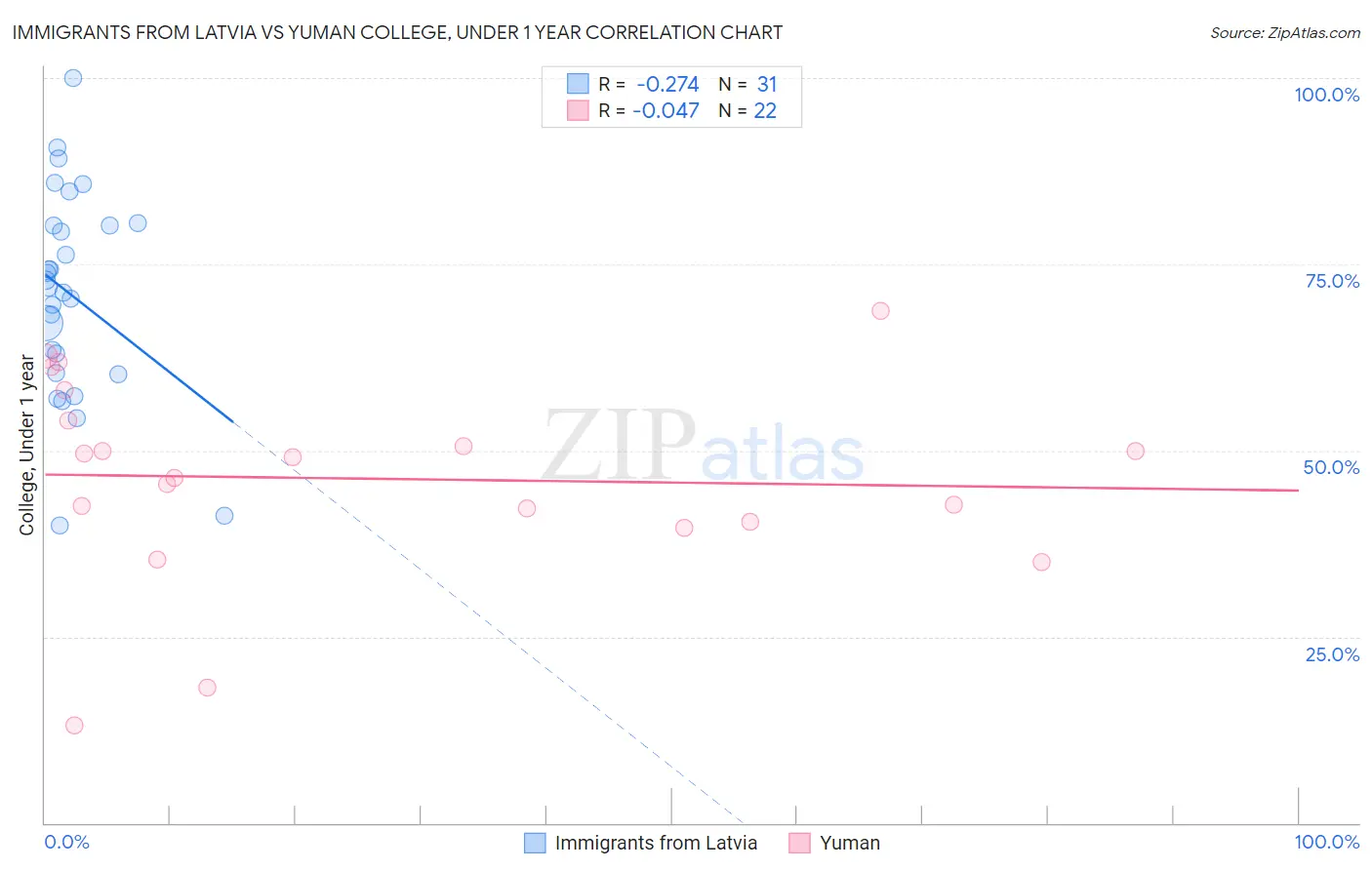 Immigrants from Latvia vs Yuman College, Under 1 year