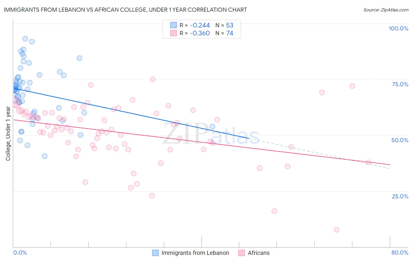 Immigrants from Lebanon vs African College, Under 1 year