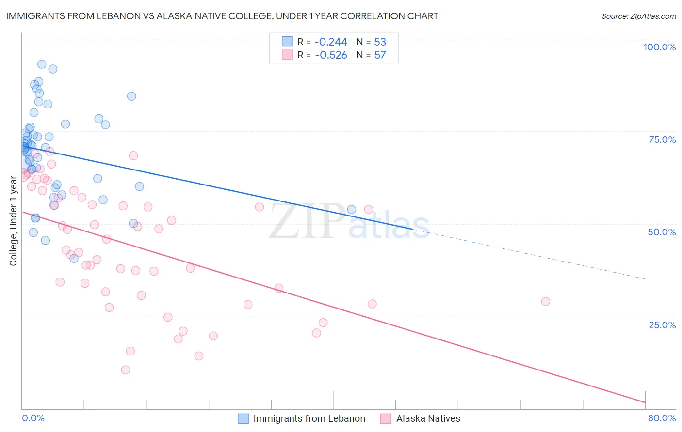 Immigrants from Lebanon vs Alaska Native College, Under 1 year