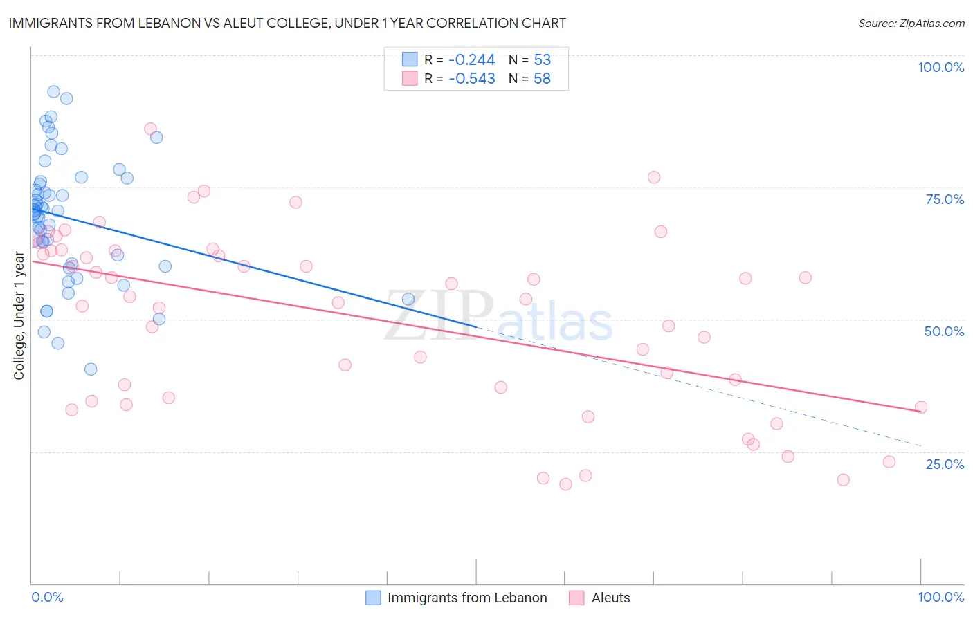 Immigrants from Lebanon vs Aleut College, Under 1 year