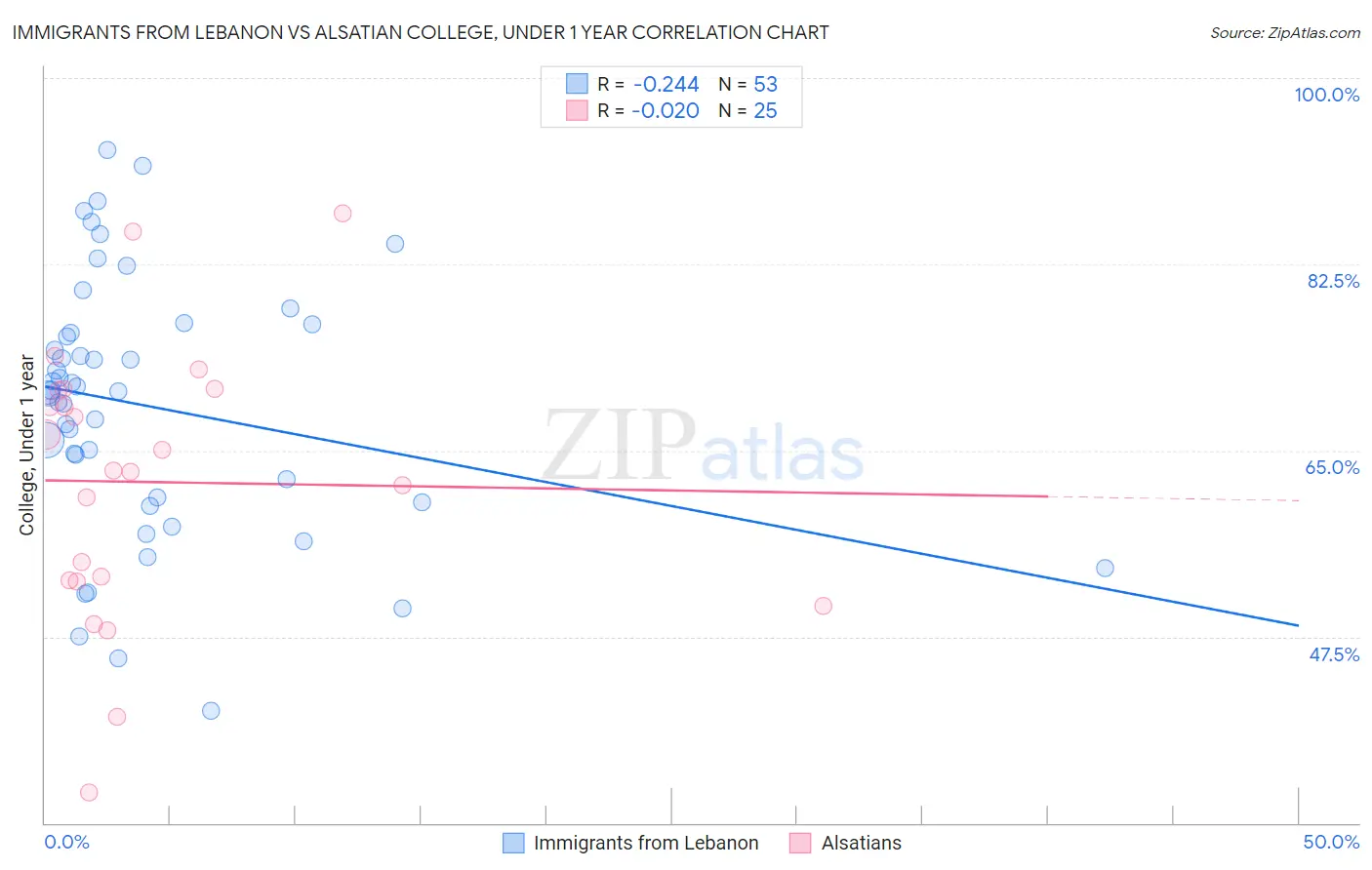 Immigrants from Lebanon vs Alsatian College, Under 1 year