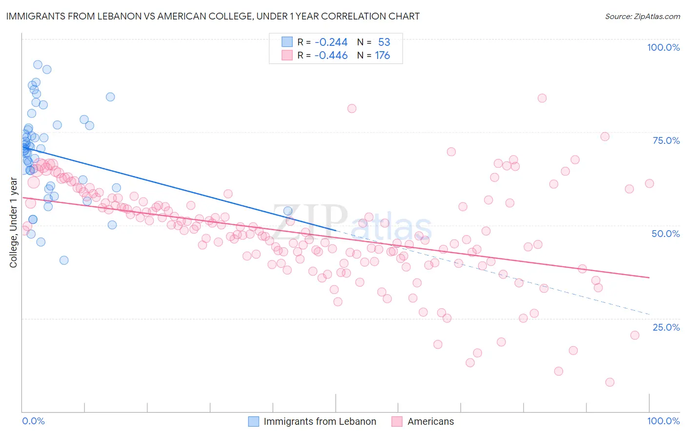 Immigrants from Lebanon vs American College, Under 1 year