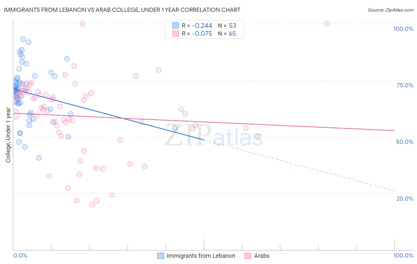 Immigrants from Lebanon vs Arab College, Under 1 year