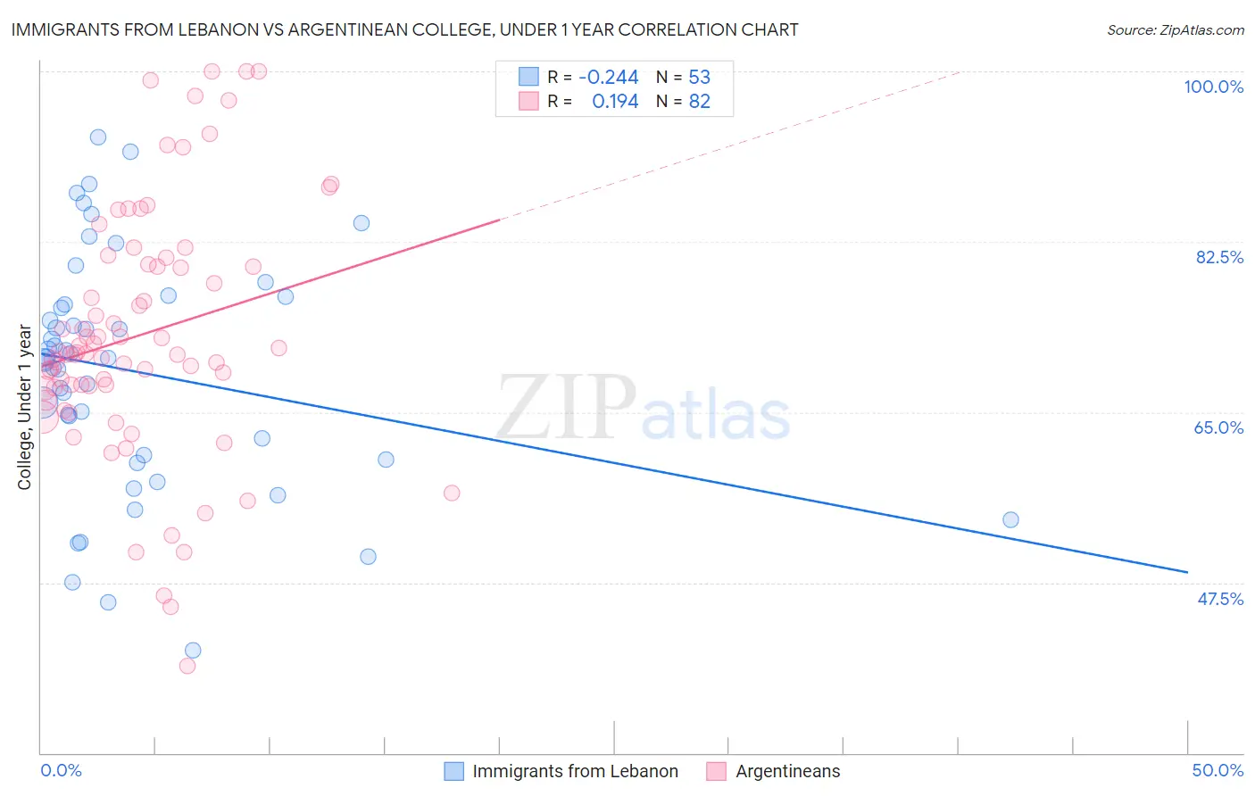 Immigrants from Lebanon vs Argentinean College, Under 1 year