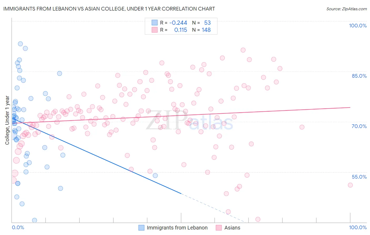 Immigrants from Lebanon vs Asian College, Under 1 year
