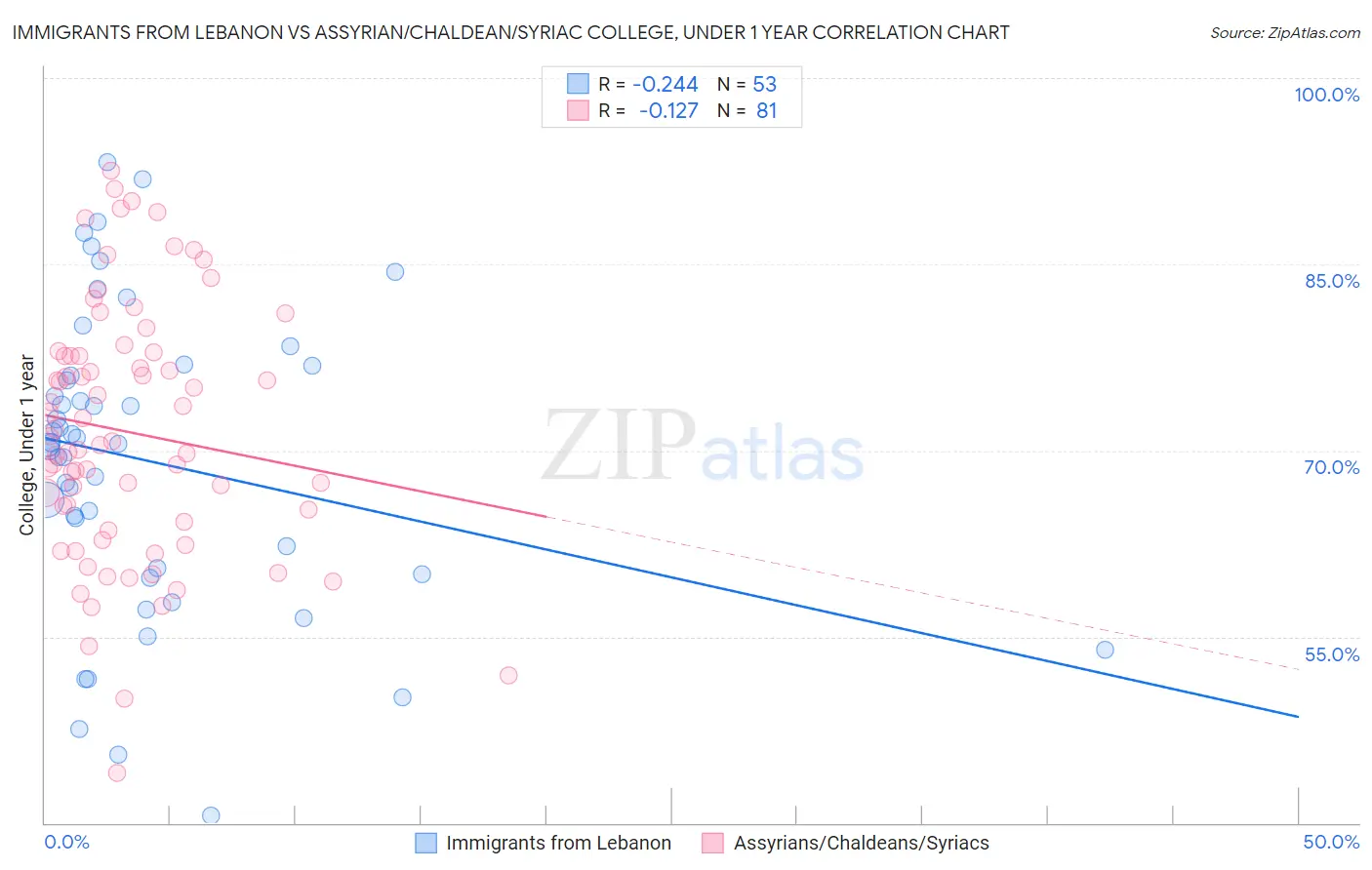 Immigrants from Lebanon vs Assyrian/Chaldean/Syriac College, Under 1 year