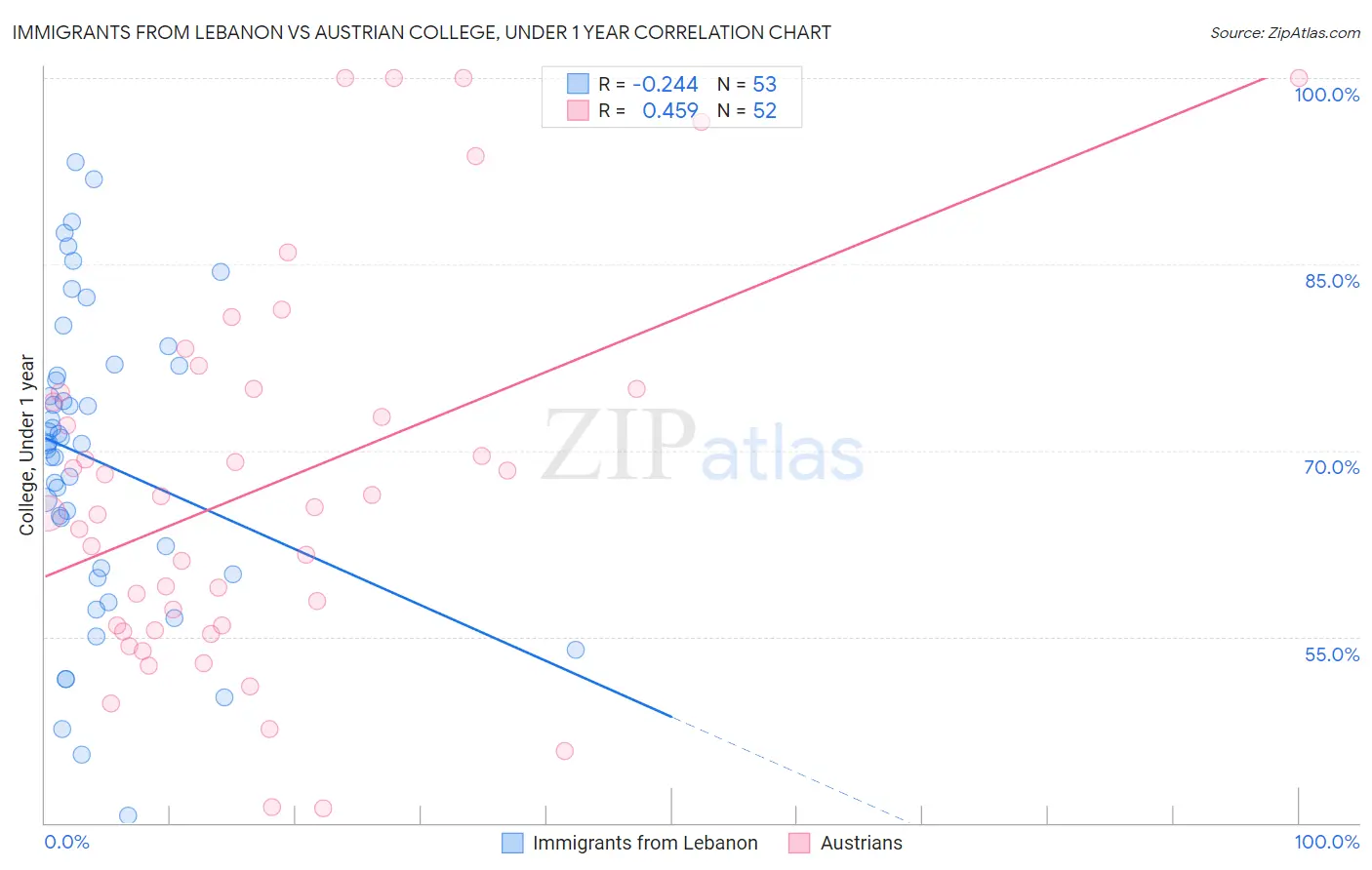 Immigrants from Lebanon vs Austrian College, Under 1 year