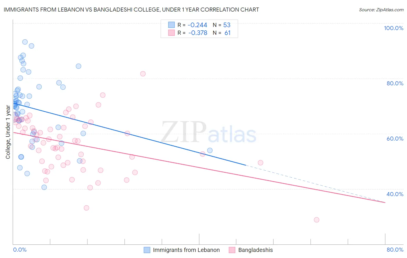 Immigrants from Lebanon vs Bangladeshi College, Under 1 year
