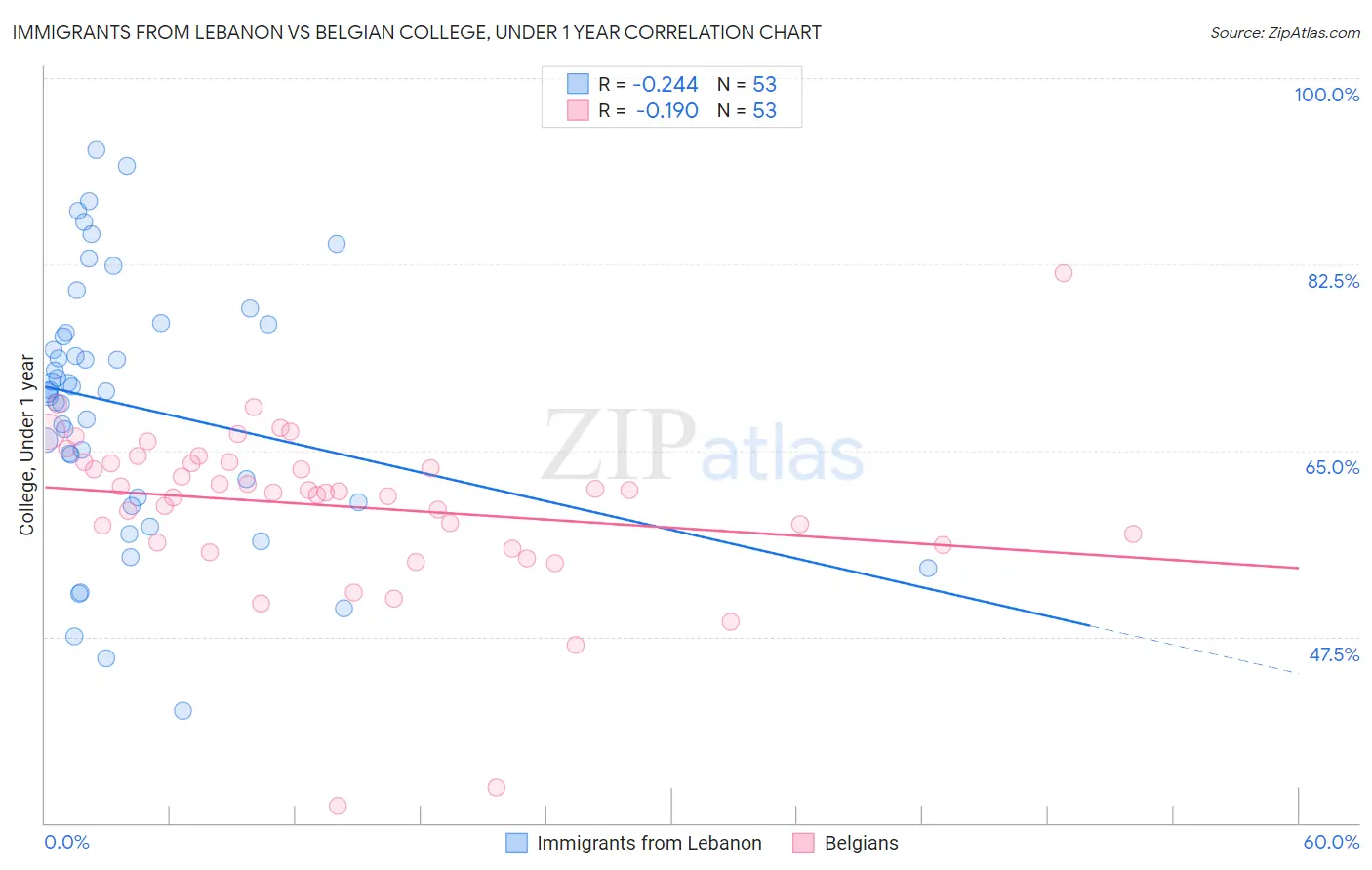 Immigrants from Lebanon vs Belgian College, Under 1 year