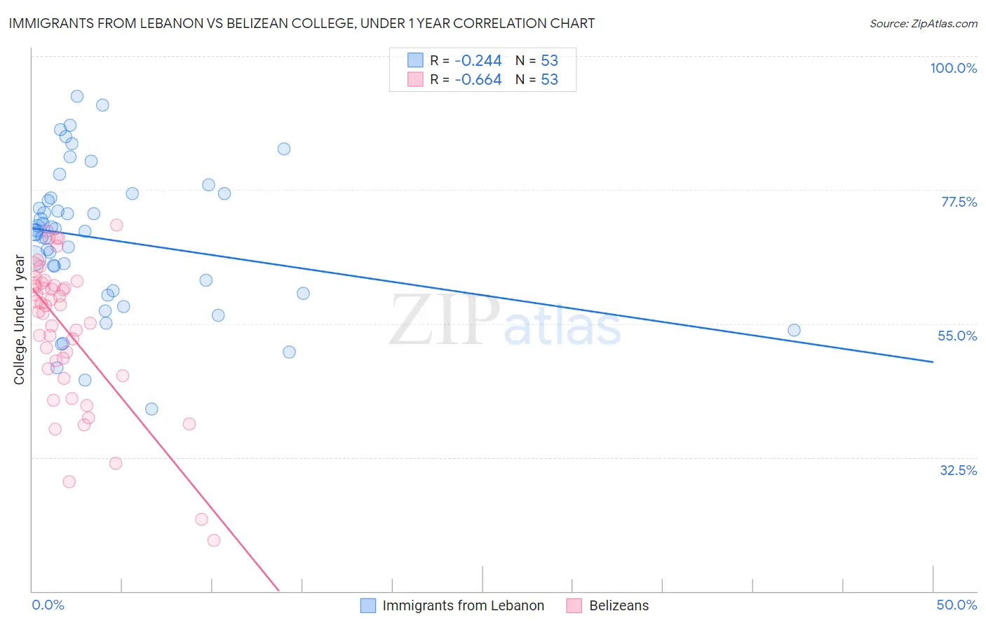 Immigrants from Lebanon vs Belizean College, Under 1 year