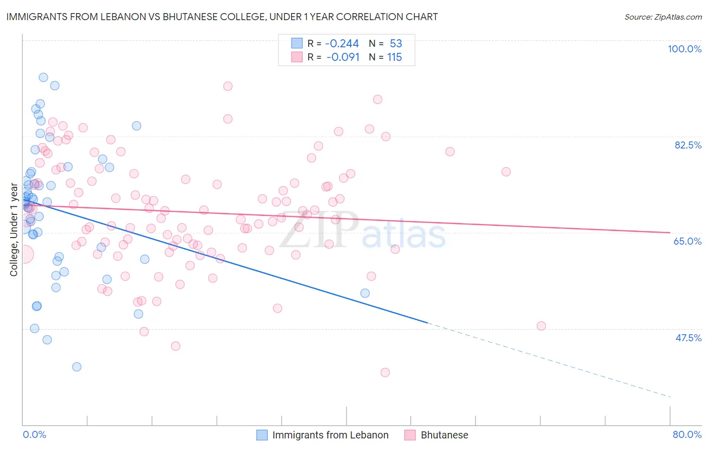 Immigrants from Lebanon vs Bhutanese College, Under 1 year