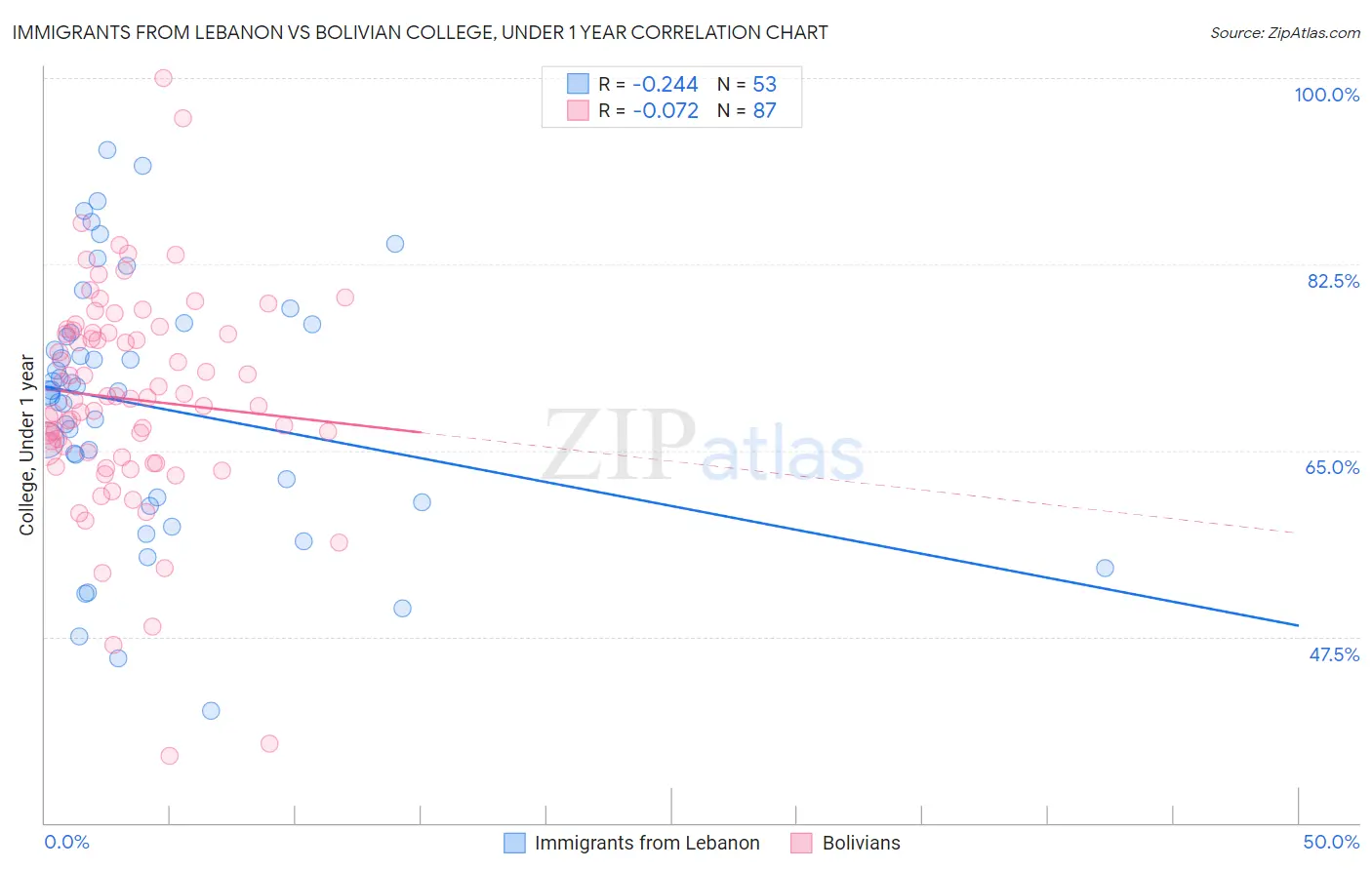 Immigrants from Lebanon vs Bolivian College, Under 1 year