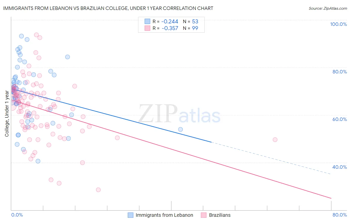 Immigrants from Lebanon vs Brazilian College, Under 1 year
