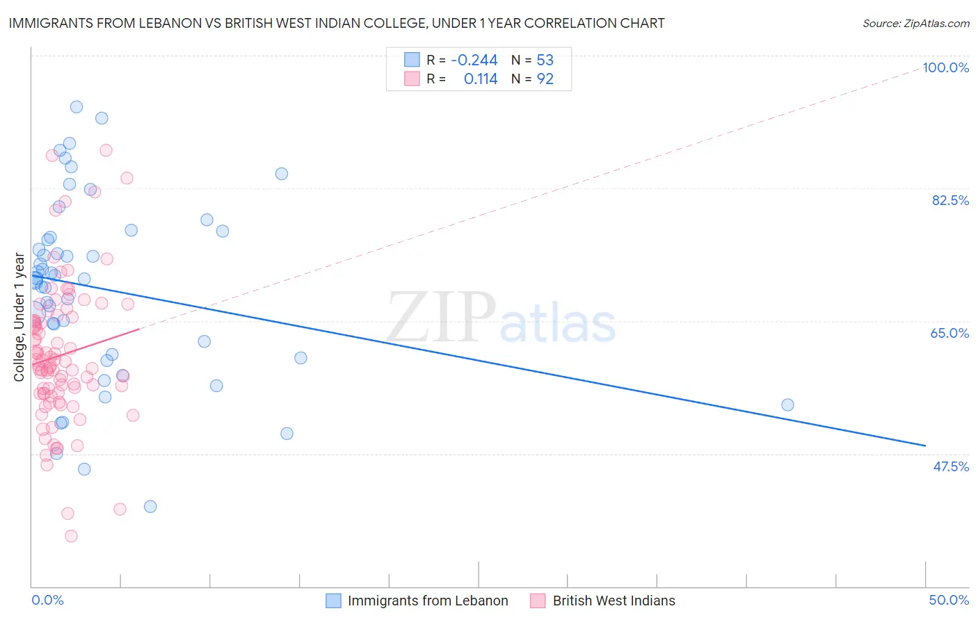 Immigrants from Lebanon vs British West Indian College, Under 1 year