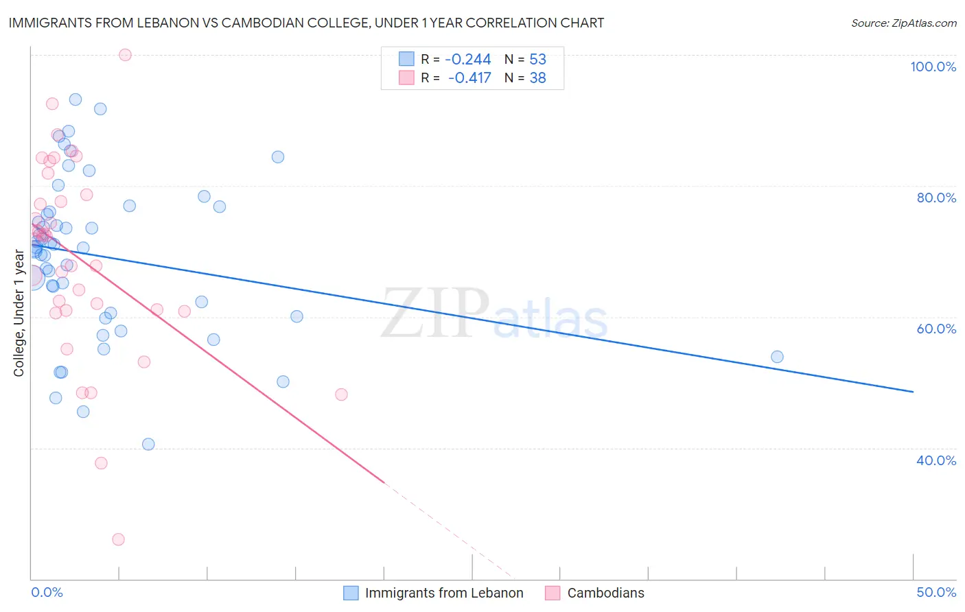 Immigrants from Lebanon vs Cambodian College, Under 1 year