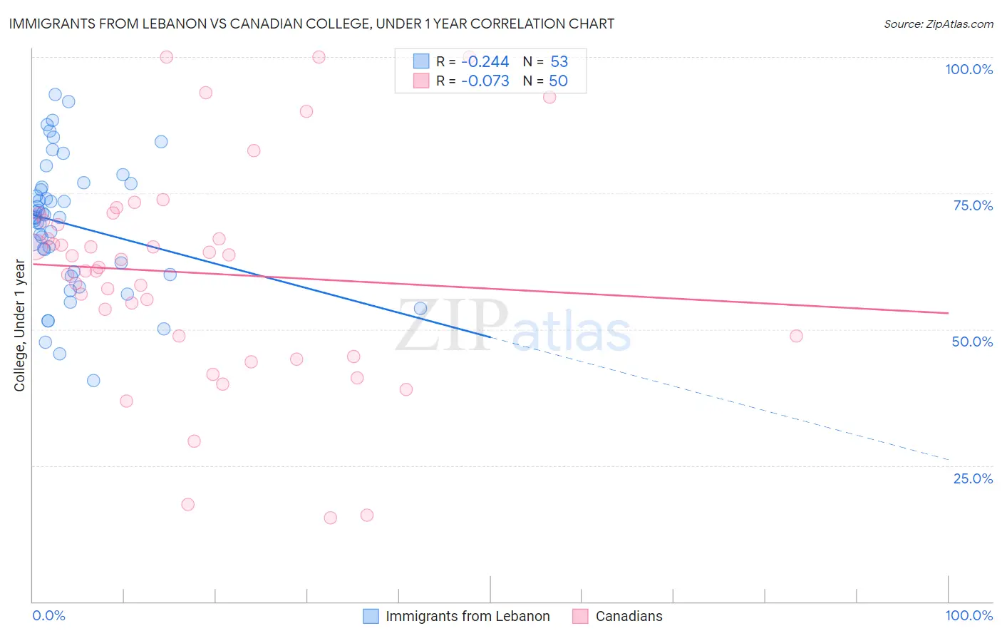 Immigrants from Lebanon vs Canadian College, Under 1 year