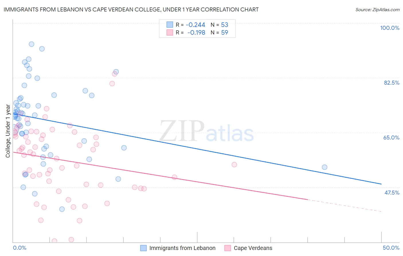 Immigrants from Lebanon vs Cape Verdean College, Under 1 year