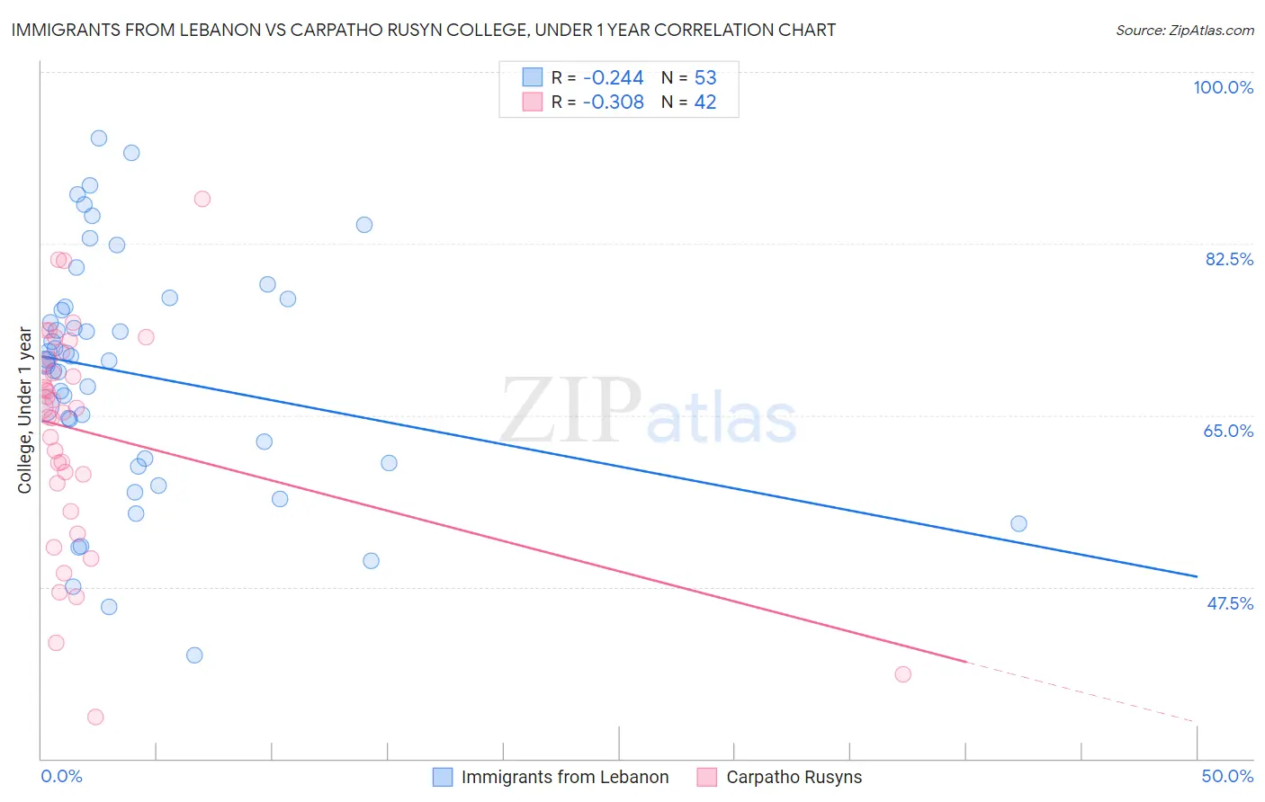 Immigrants from Lebanon vs Carpatho Rusyn College, Under 1 year