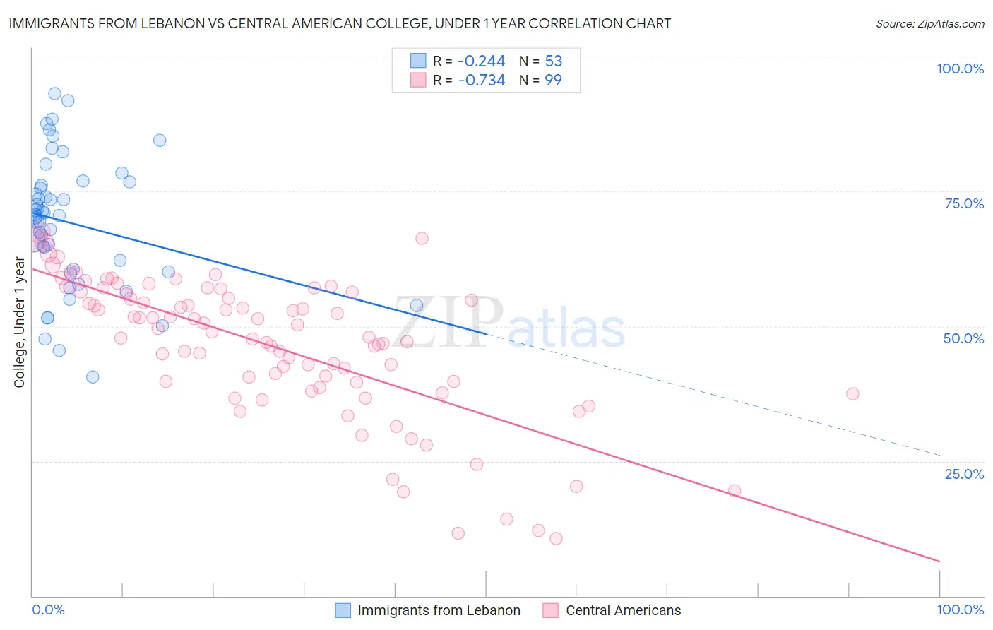 Immigrants from Lebanon vs Central American College, Under 1 year