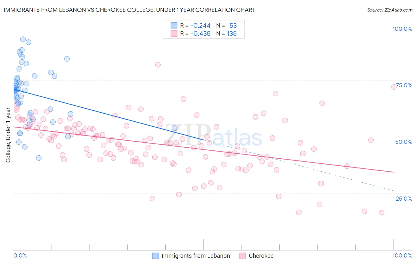Immigrants from Lebanon vs Cherokee College, Under 1 year