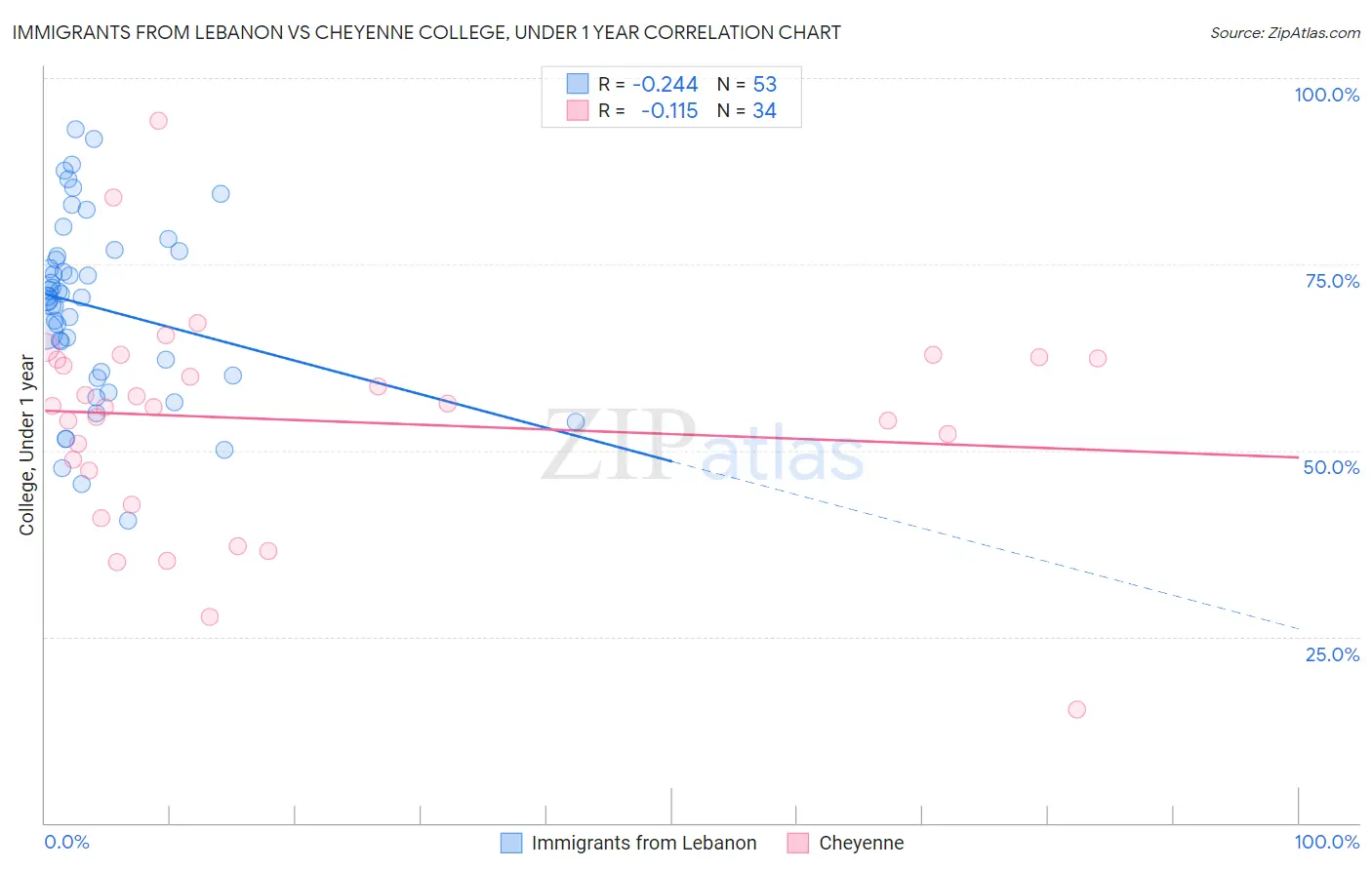 Immigrants from Lebanon vs Cheyenne College, Under 1 year