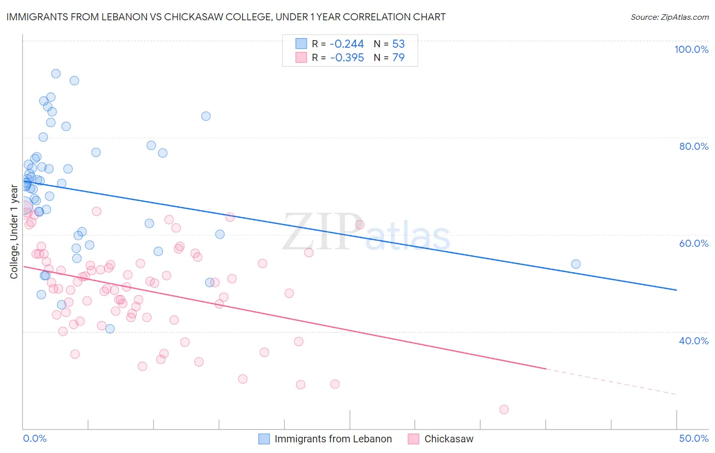 Immigrants from Lebanon vs Chickasaw College, Under 1 year