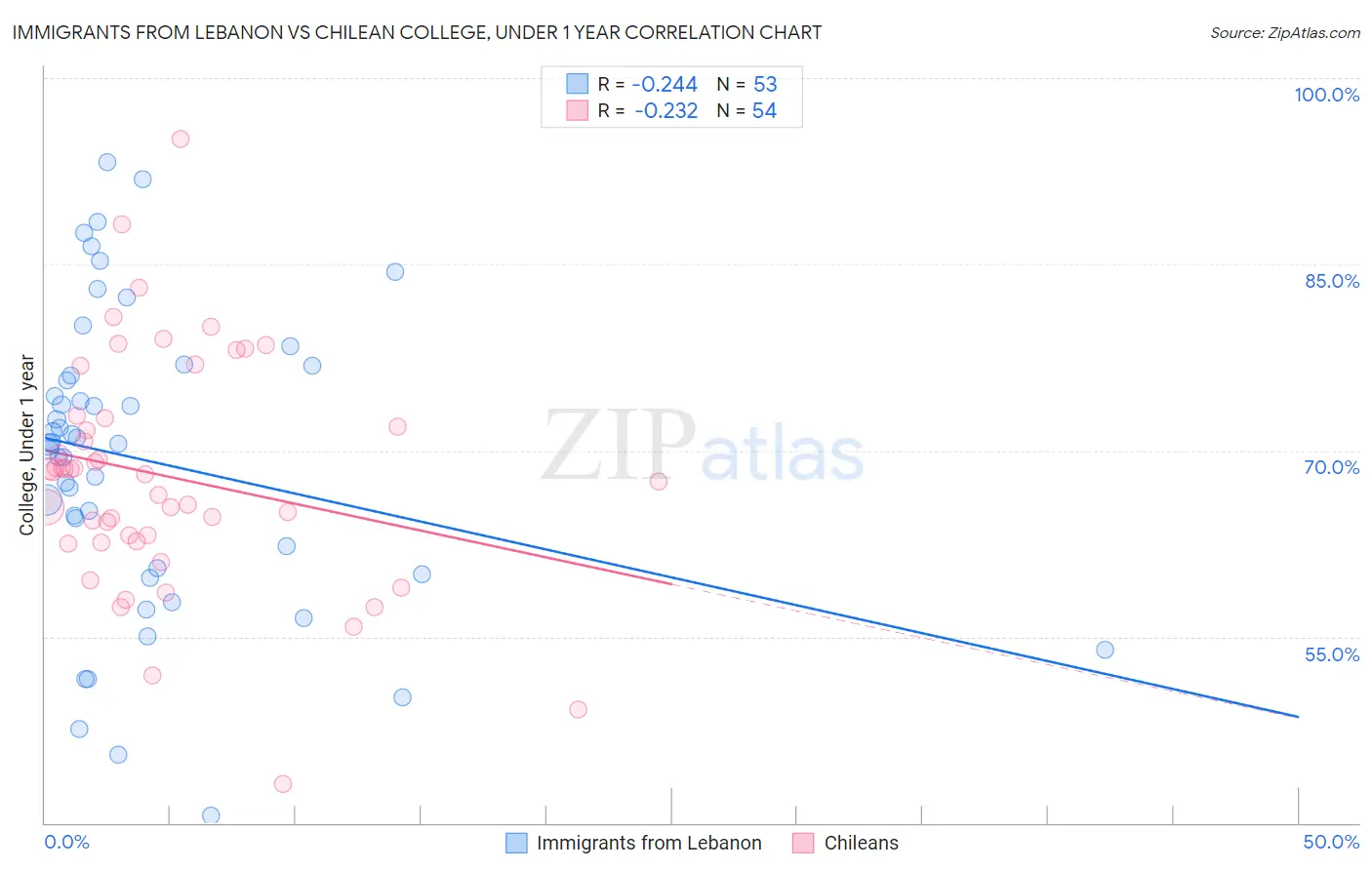 Immigrants from Lebanon vs Chilean College, Under 1 year