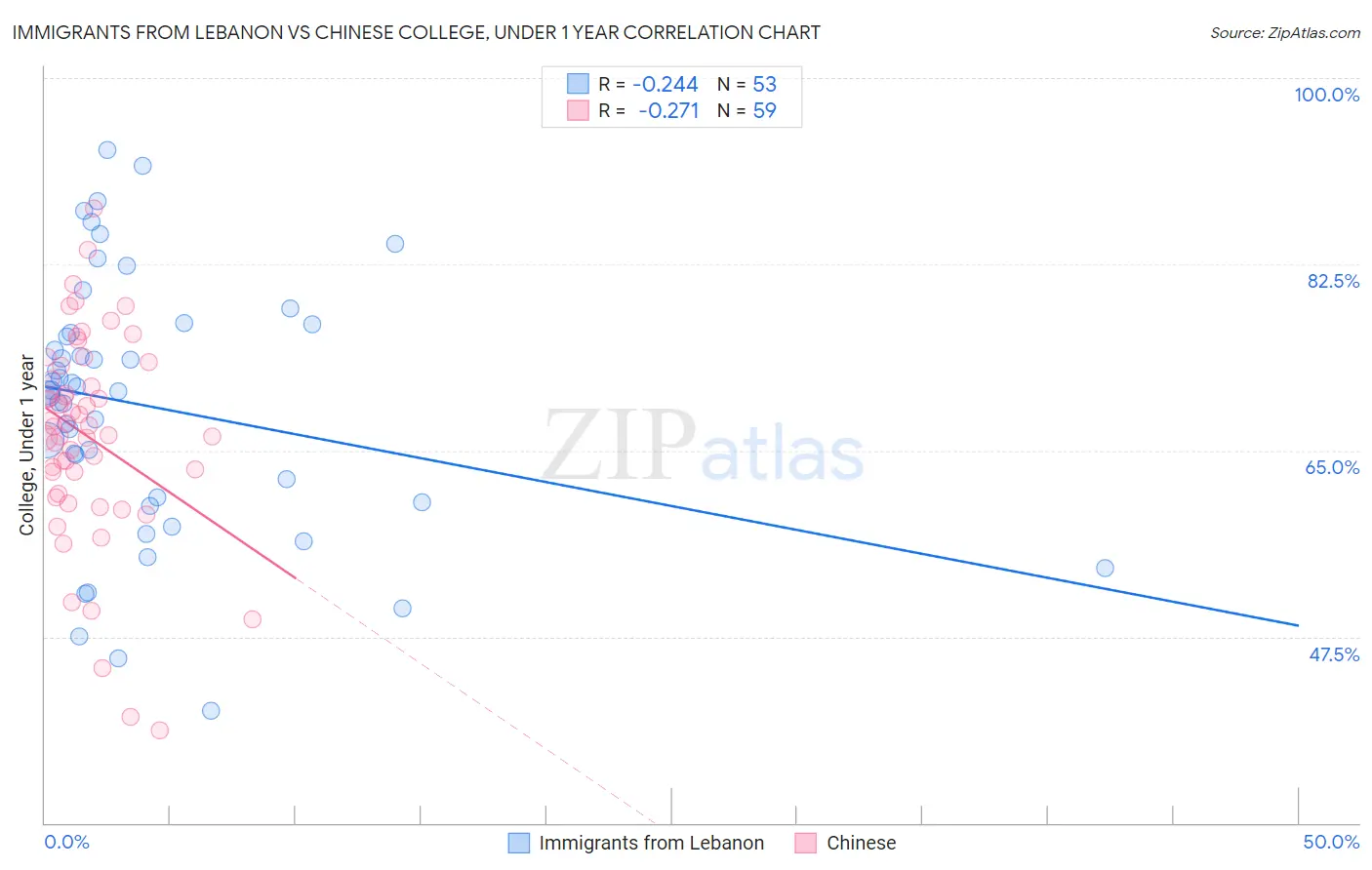 Immigrants from Lebanon vs Chinese College, Under 1 year