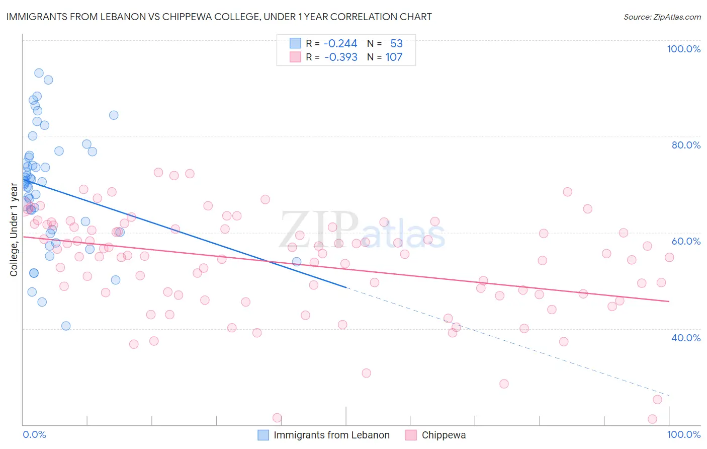 Immigrants from Lebanon vs Chippewa College, Under 1 year