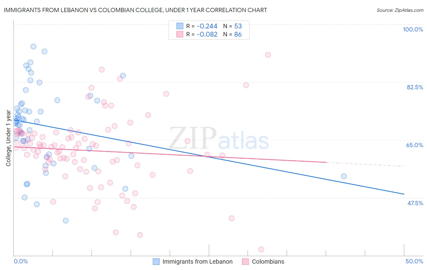 Immigrants from Lebanon vs Colombian College, Under 1 year