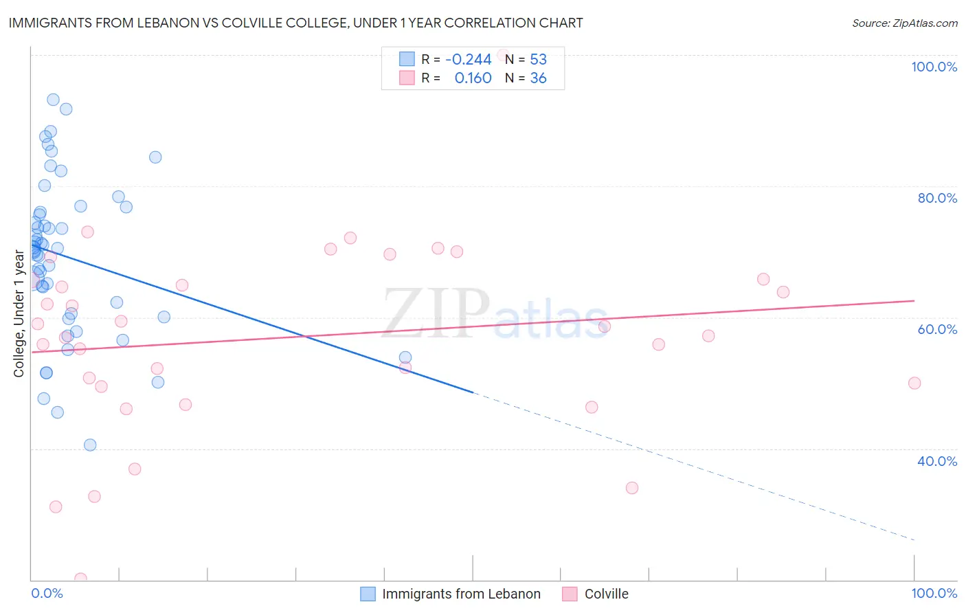 Immigrants from Lebanon vs Colville College, Under 1 year