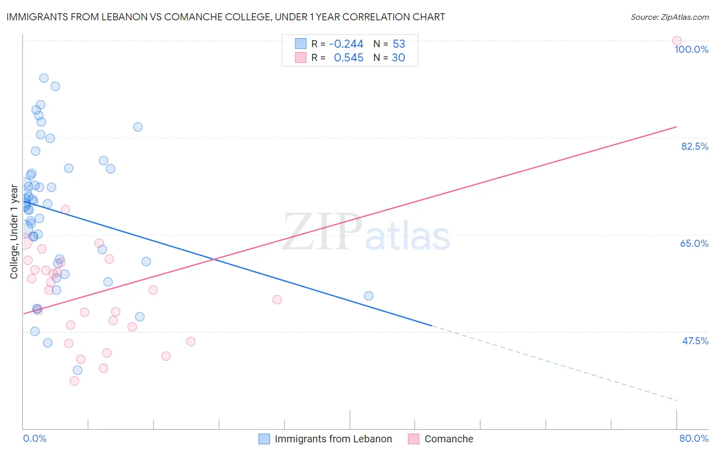 Immigrants from Lebanon vs Comanche College, Under 1 year