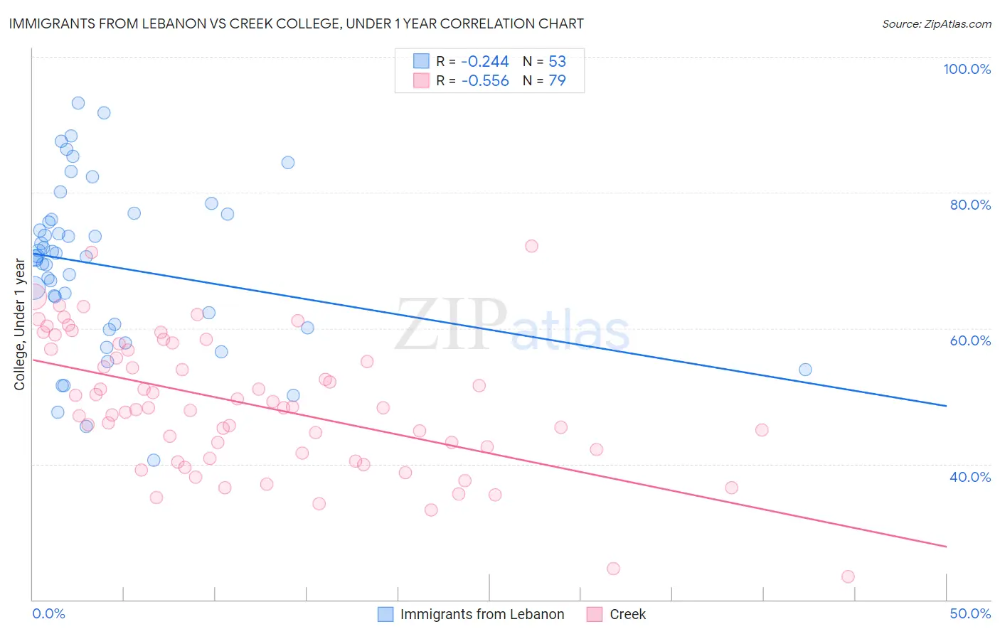 Immigrants from Lebanon vs Creek College, Under 1 year