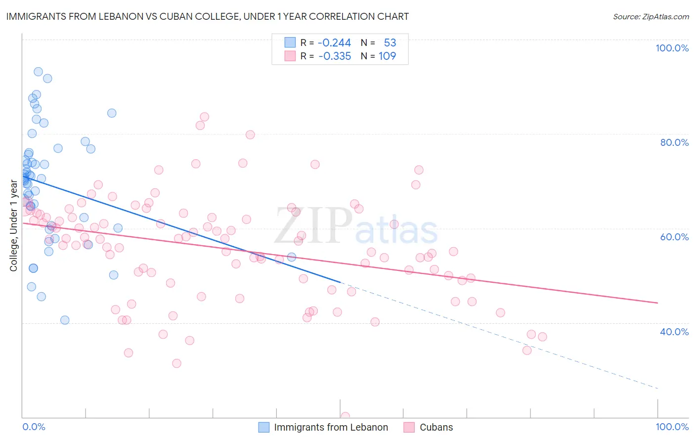 Immigrants from Lebanon vs Cuban College, Under 1 year