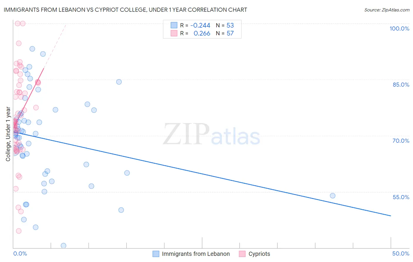 Immigrants from Lebanon vs Cypriot College, Under 1 year