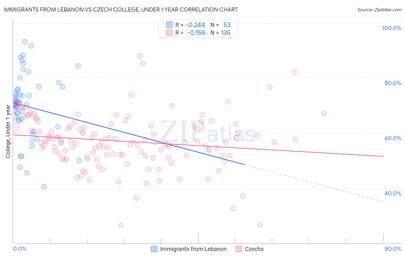 Immigrants from Lebanon vs Czech College, Under 1 year