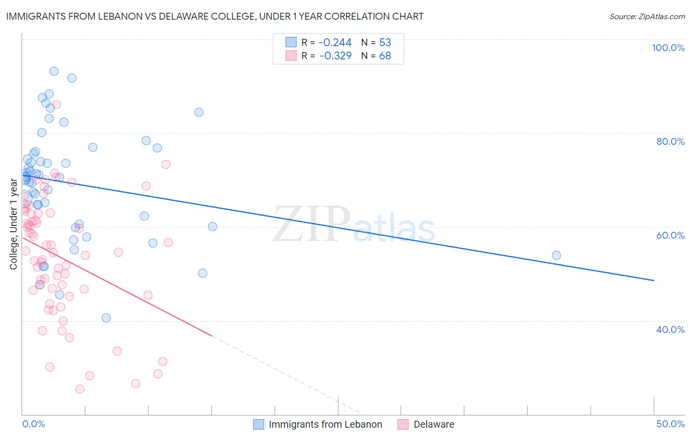 Immigrants from Lebanon vs Delaware College, Under 1 year