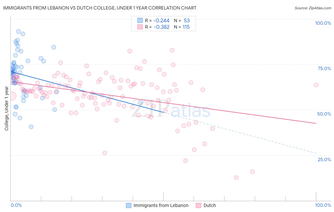 Immigrants from Lebanon vs Dutch College, Under 1 year