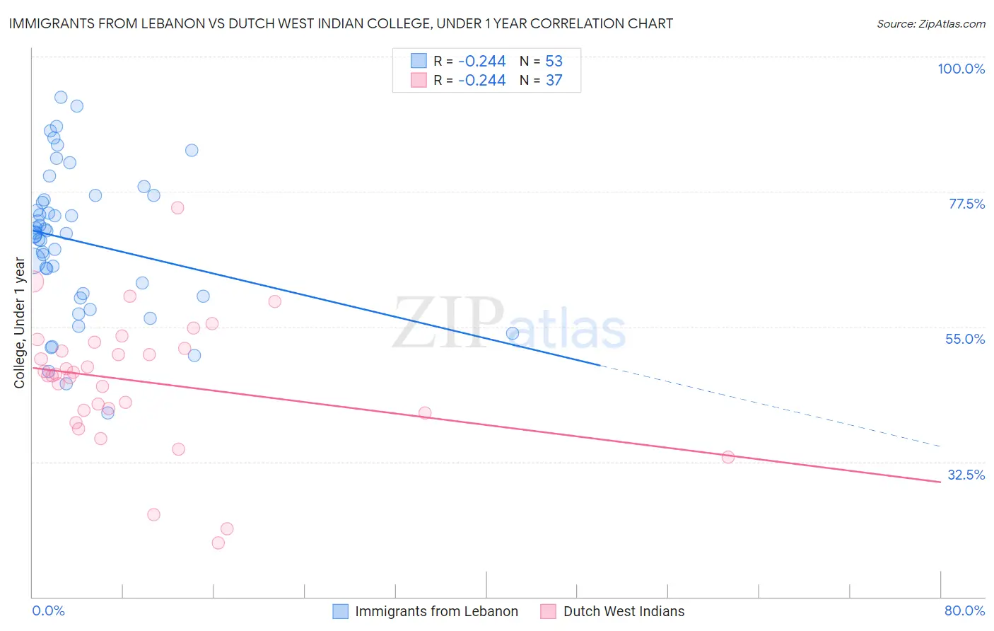 Immigrants from Lebanon vs Dutch West Indian College, Under 1 year