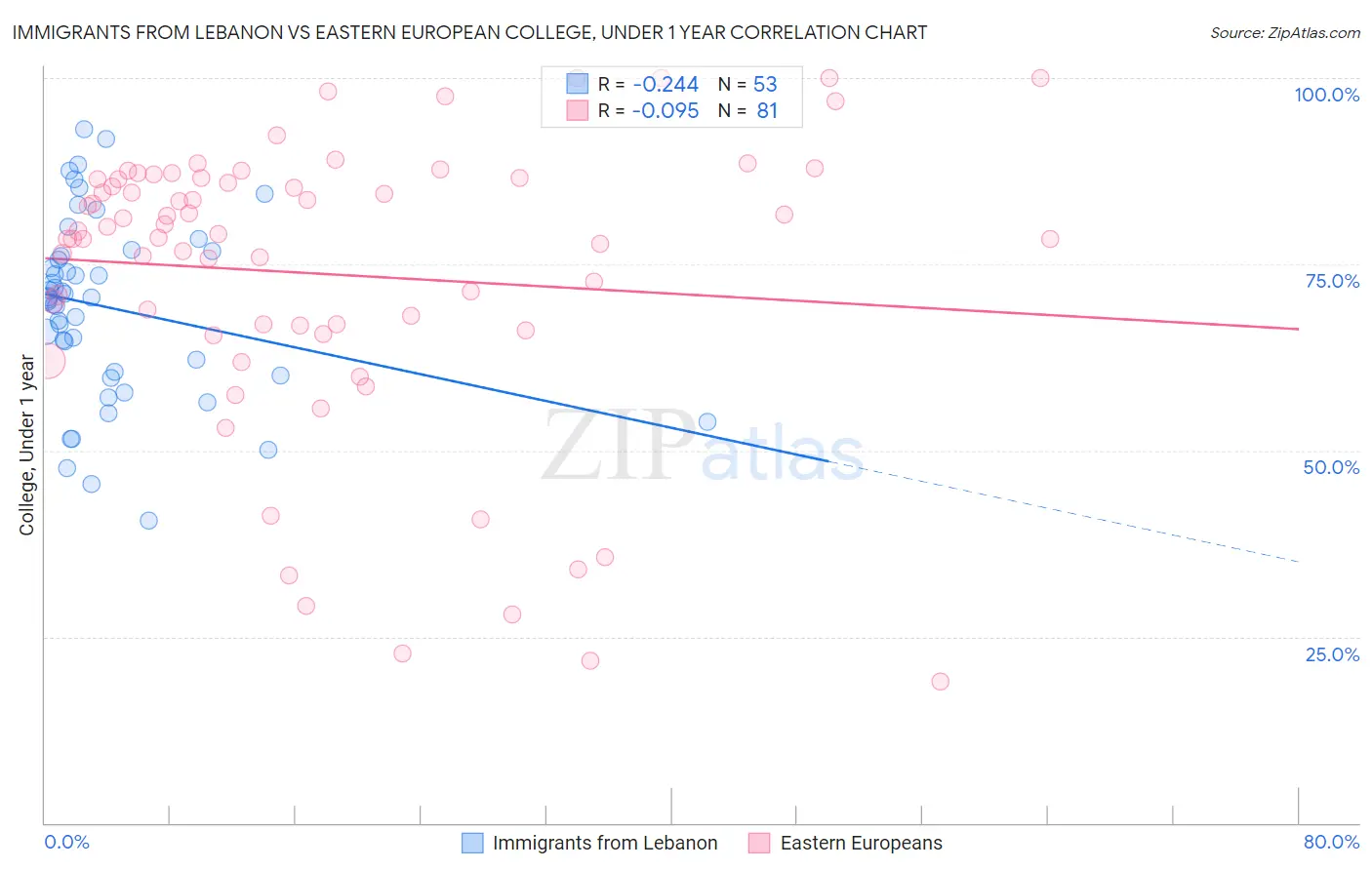 Immigrants from Lebanon vs Eastern European College, Under 1 year