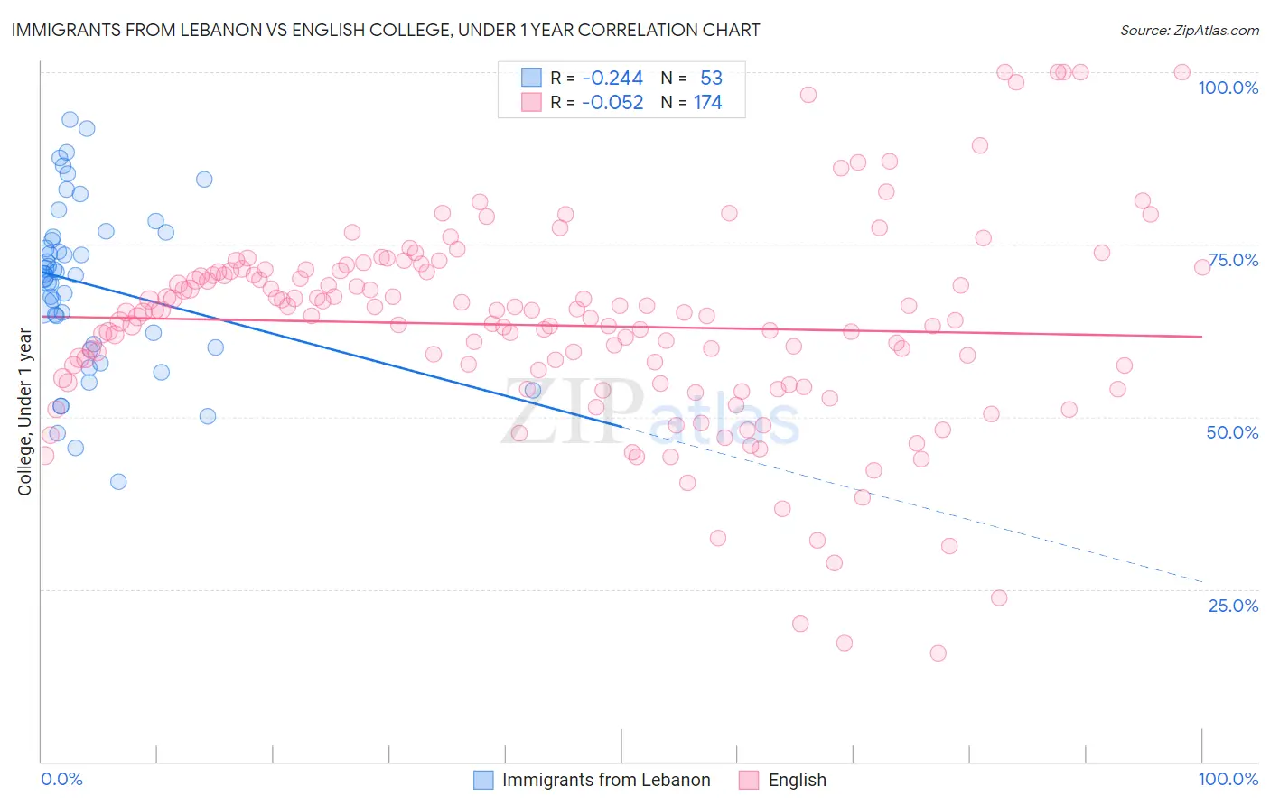 Immigrants from Lebanon vs English College, Under 1 year