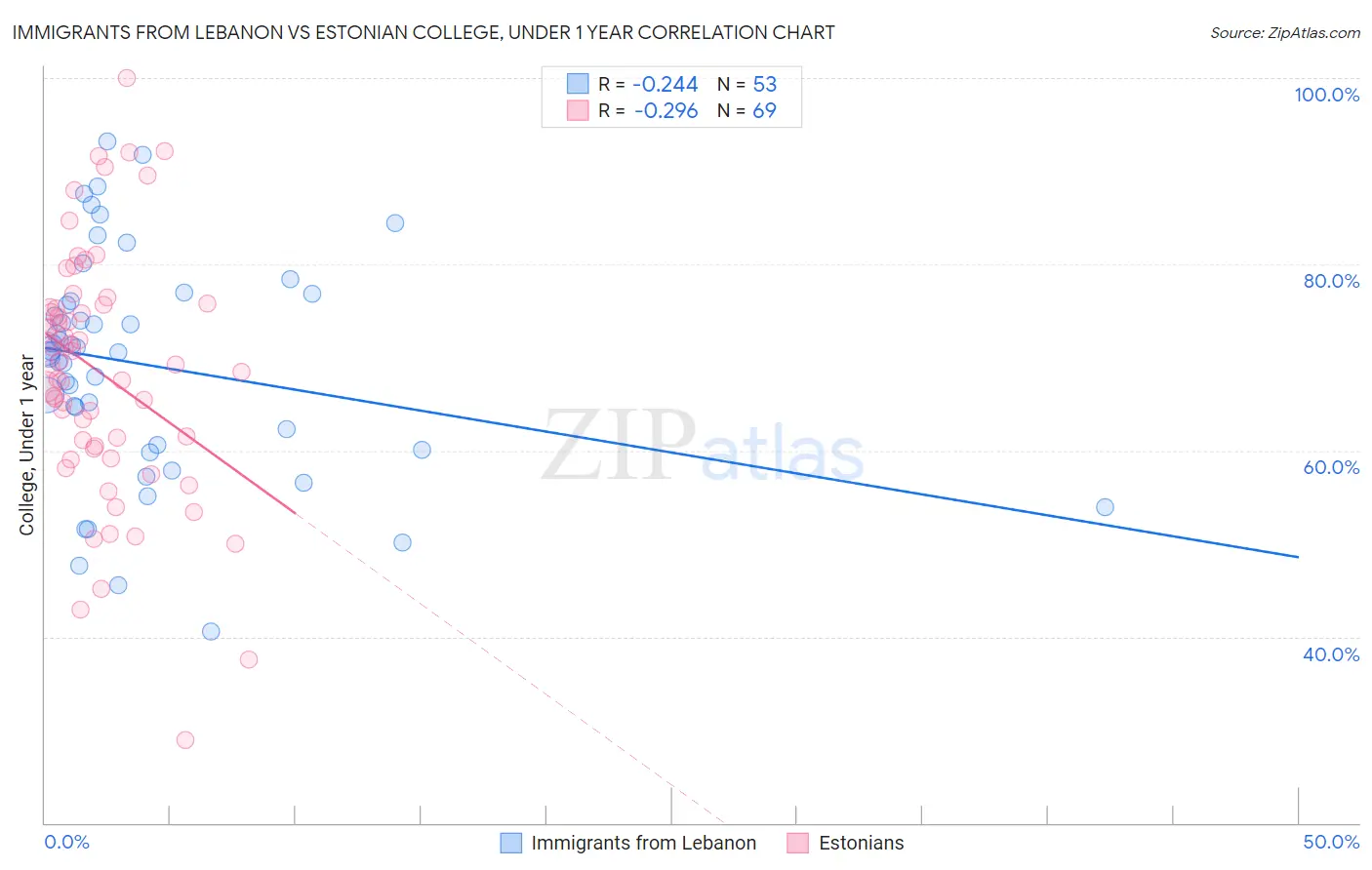 Immigrants from Lebanon vs Estonian College, Under 1 year