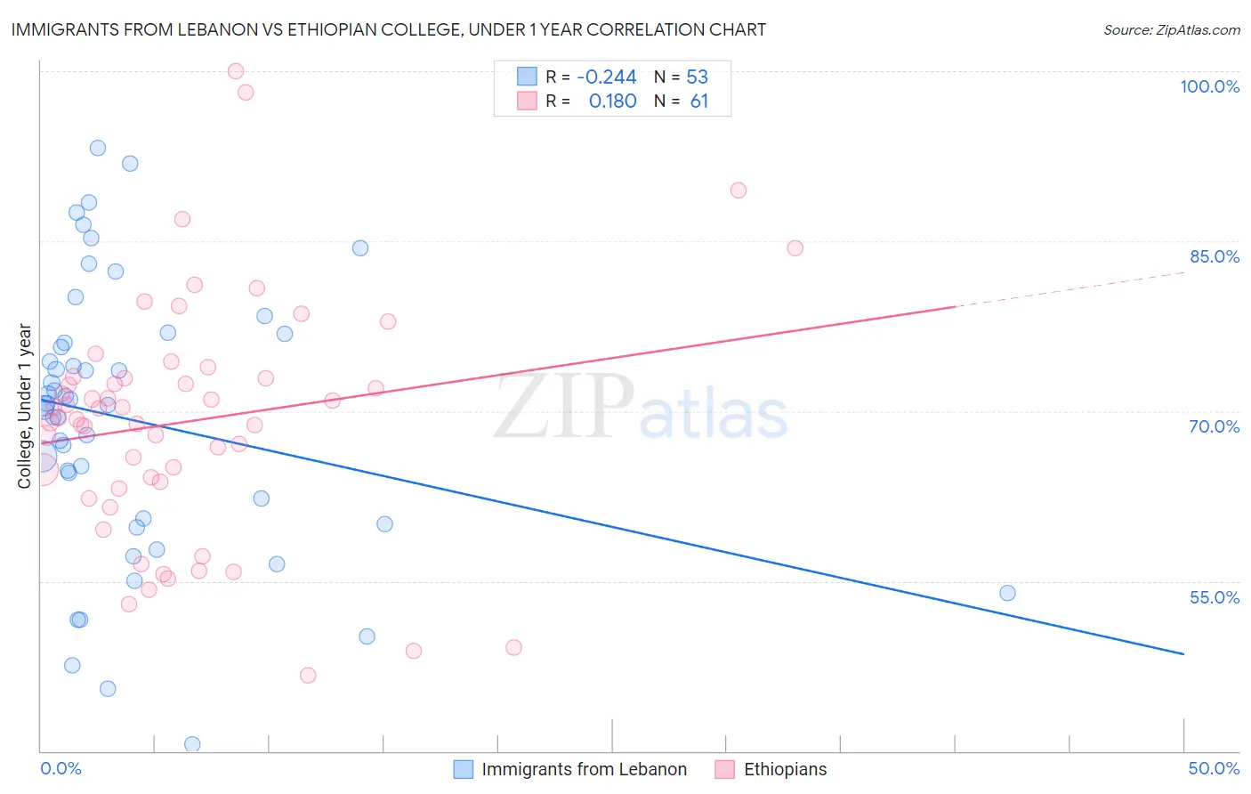 Immigrants from Lebanon vs Ethiopian College, Under 1 year