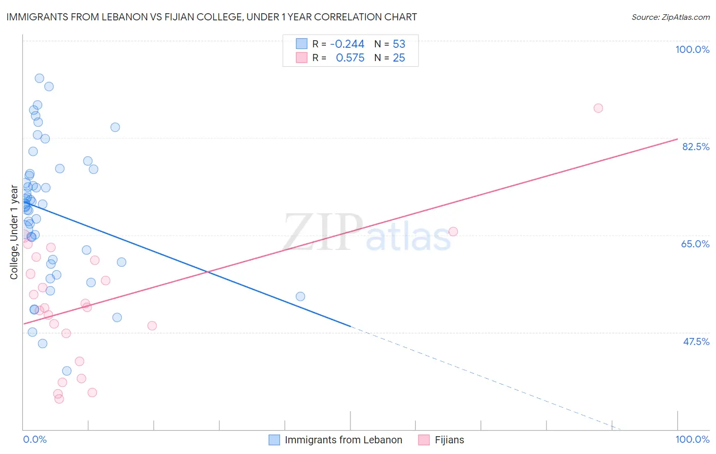 Immigrants from Lebanon vs Fijian College, Under 1 year