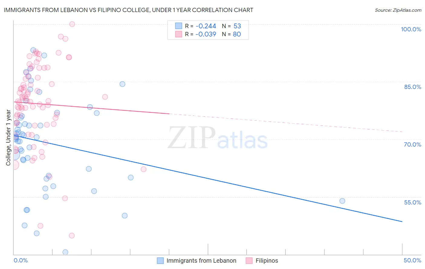 Immigrants from Lebanon vs Filipino College, Under 1 year