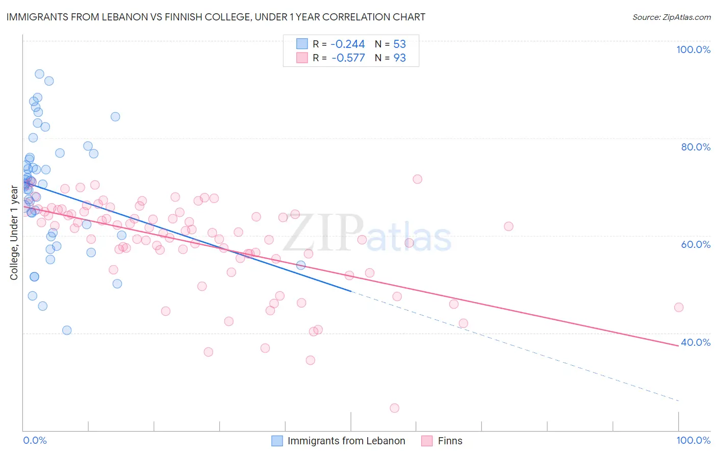 Immigrants from Lebanon vs Finnish College, Under 1 year